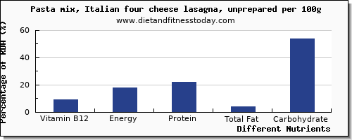 chart to show highest vitamin b12 in pasta per 100g